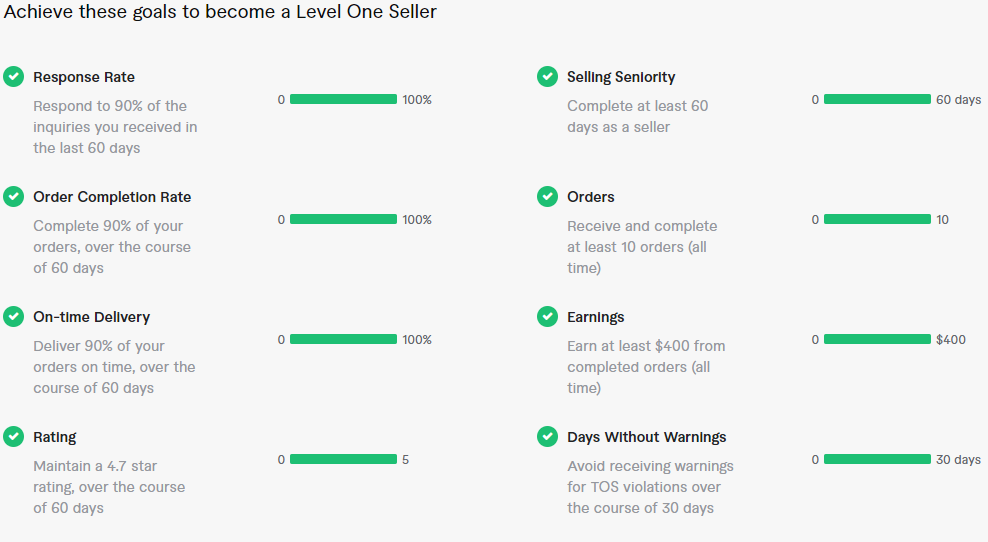 Fiverr Level One Seller Requirements